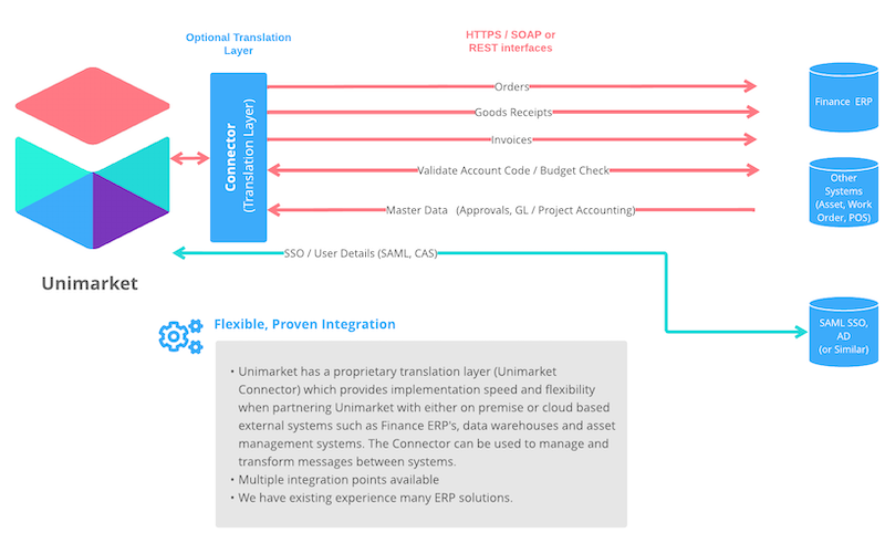 Unimarket_Integration_Overview.png